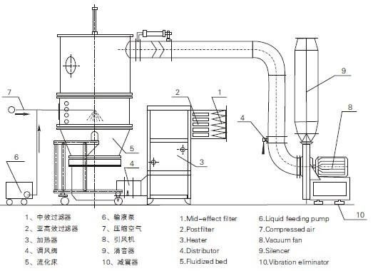 Grânulo do café FL-200 que faz a máquina e o granulador da cama fluida para o café solúvel de café instantâneo